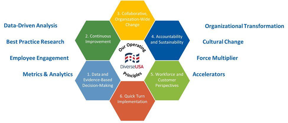 Hexagon graphic of operating principles.