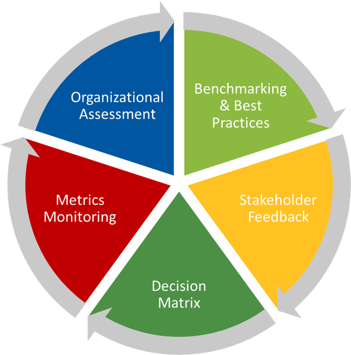 Performance management cycle diagram.